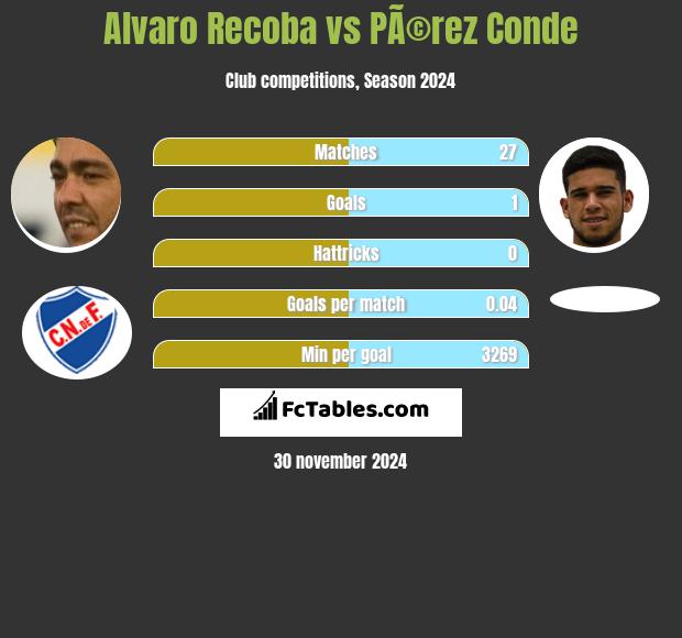 Alvaro Recoba vs PÃ©rez Conde h2h player stats