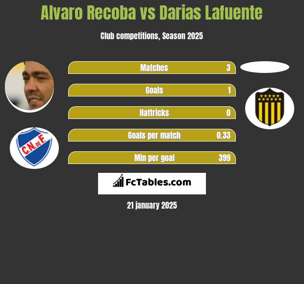 Alvaro Recoba vs Darias Lafuente h2h player stats