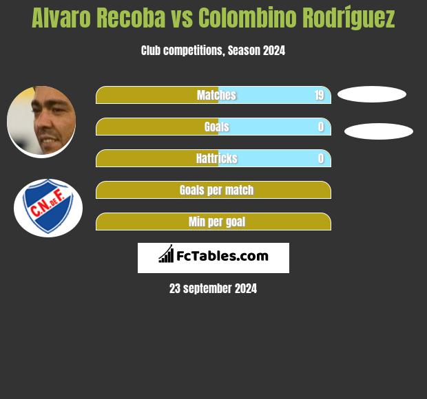 Alvaro Recoba vs Colombino Rodríguez h2h player stats