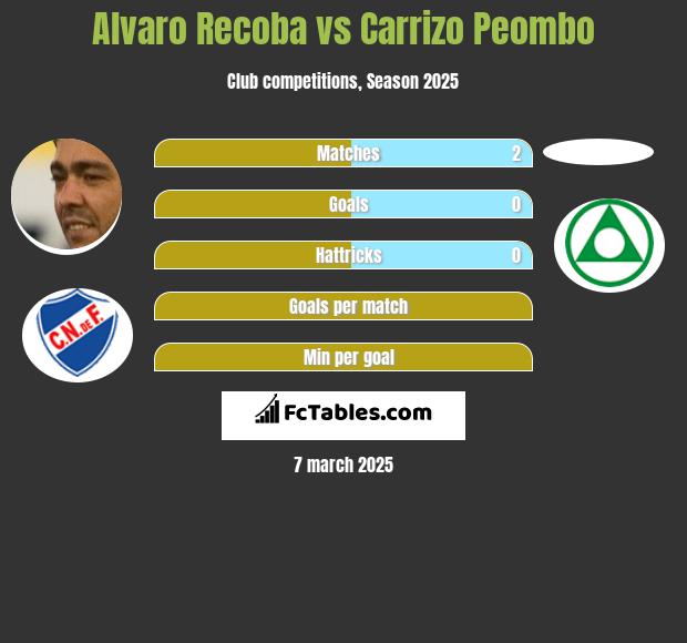 Alvaro Recoba vs Carrizo Peombo h2h player stats