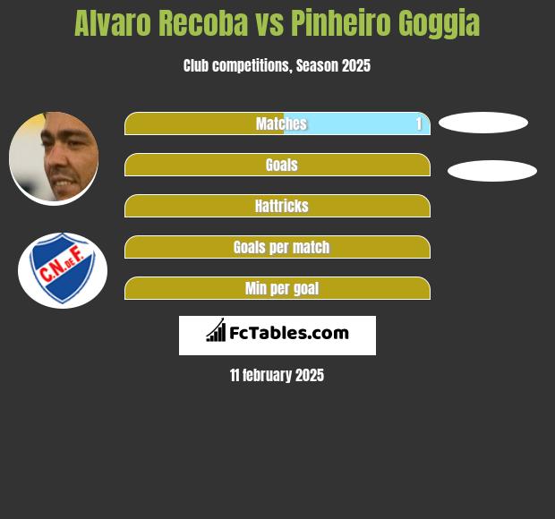 Alvaro Recoba vs Pinheiro Goggia h2h player stats