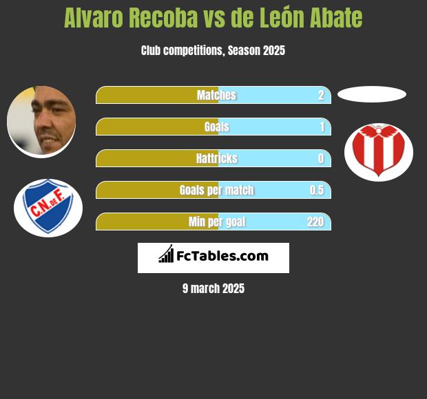 Alvaro Recoba vs de León Abate h2h player stats