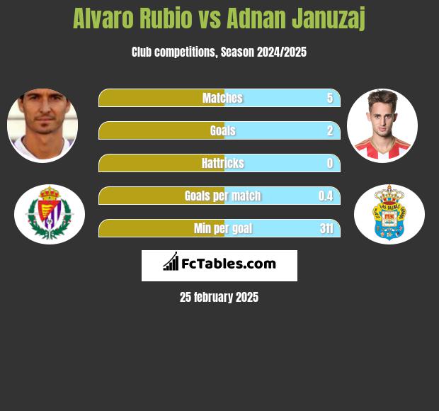 Alvaro Rubio vs Adnan Januzaj h2h player stats