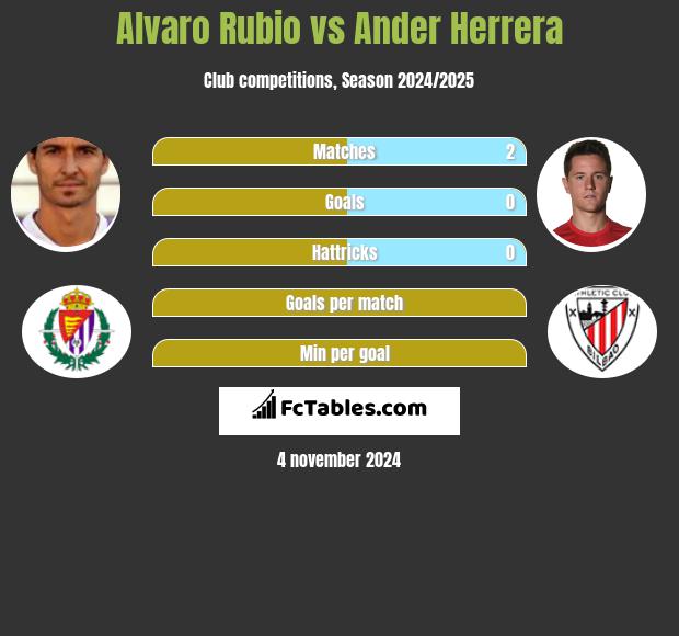 Alvaro Rubio vs Ander Herrera h2h player stats