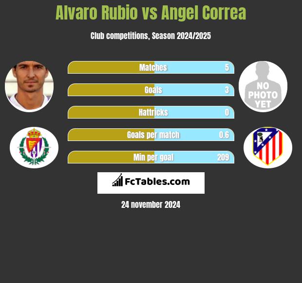 Alvaro Rubio vs Angel Correa h2h player stats