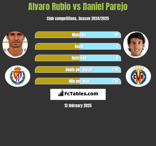 Alvaro Rubio vs Daniel Parejo h2h player stats