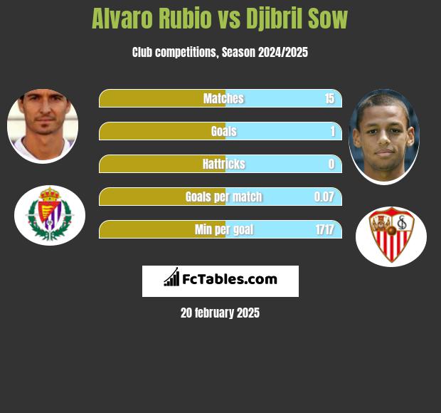 Alvaro Rubio vs Djibril Sow h2h player stats