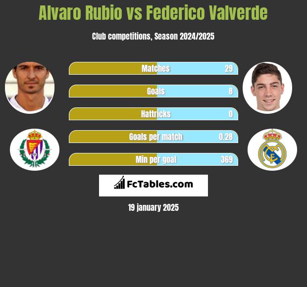 Alvaro Rubio vs Federico Valverde h2h player stats