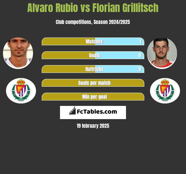 Alvaro Rubio vs Florian Grillitsch h2h player stats