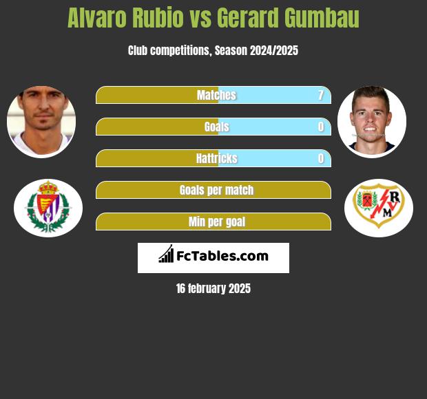 Alvaro Rubio vs Gerard Gumbau h2h player stats