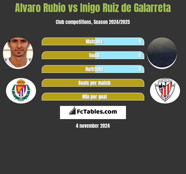 Alvaro Rubio vs Inigo Ruiz de Galarreta h2h player stats