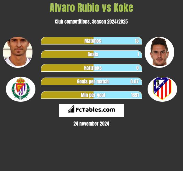 Alvaro Rubio vs Koke h2h player stats