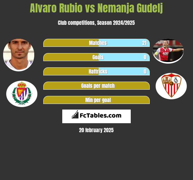 Alvaro Rubio vs Nemanja Gudelj h2h player stats