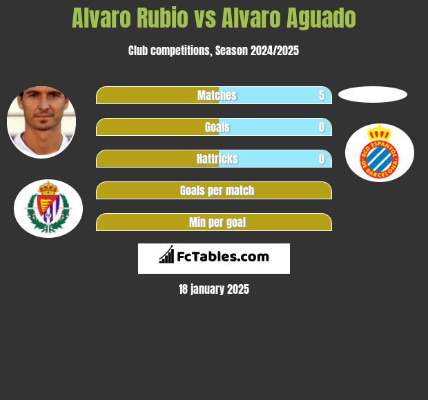 Alvaro Rubio vs Alvaro Aguado h2h player stats