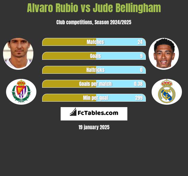 Alvaro Rubio vs Jude Bellingham h2h player stats