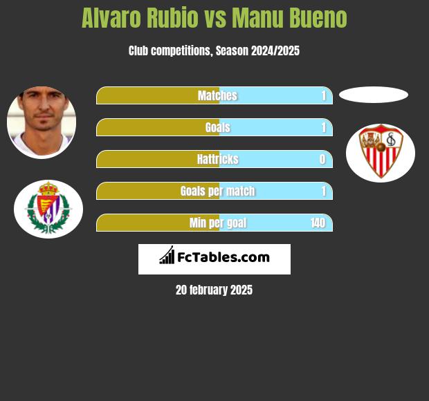 Alvaro Rubio vs Manu Bueno h2h player stats