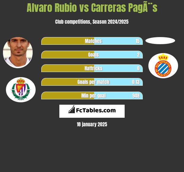 Alvaro Rubio vs Carreras PagÃ¨s h2h player stats