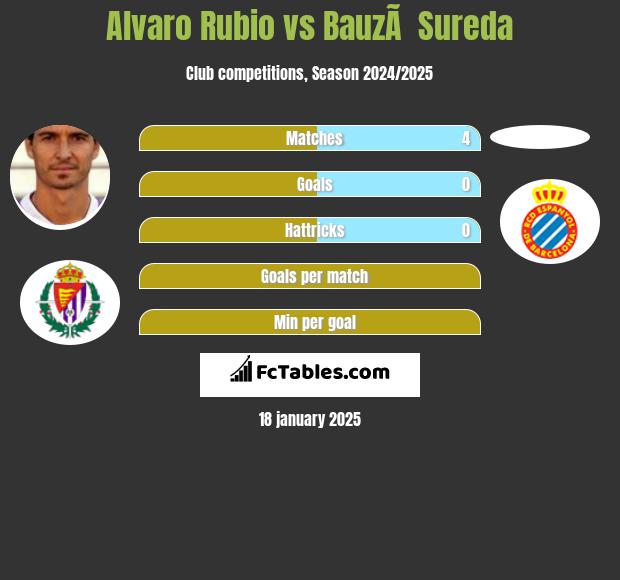 Alvaro Rubio vs BauzÃ  Sureda h2h player stats