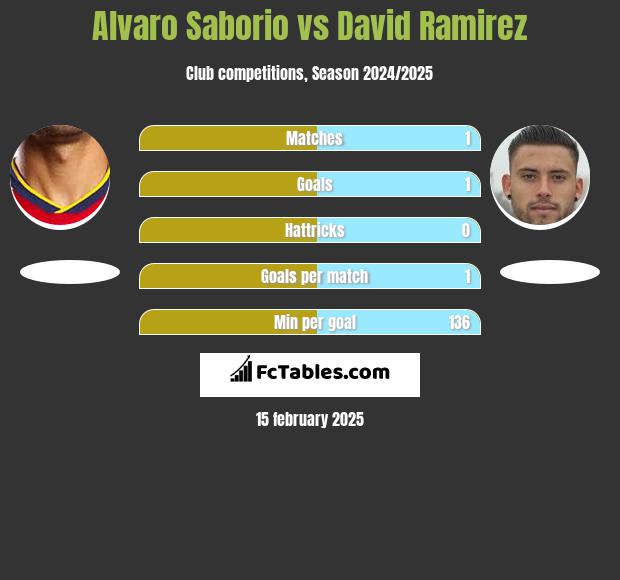 Alvaro Saborio vs David Ramirez h2h player stats