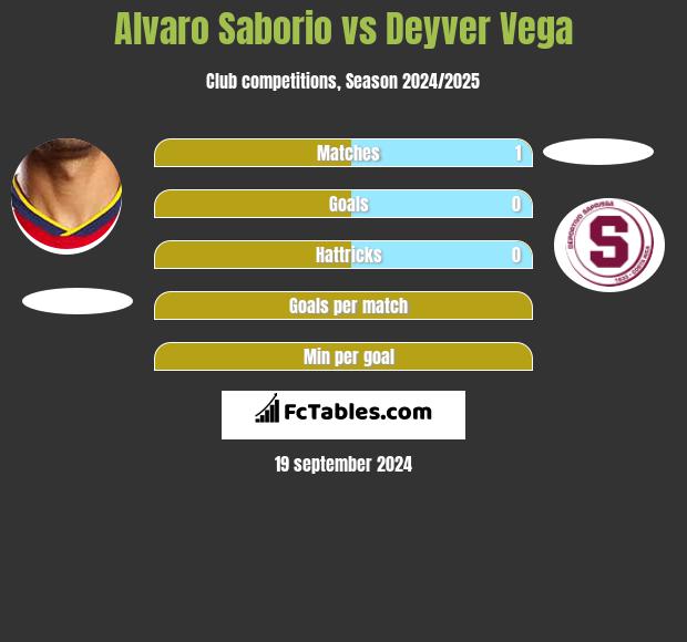 Alvaro Saborio vs Deyver Vega h2h player stats