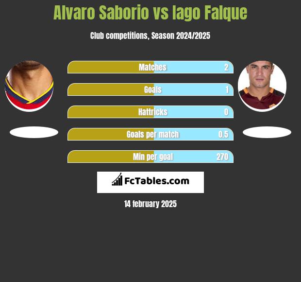 Alvaro Saborio vs Iago Falque h2h player stats