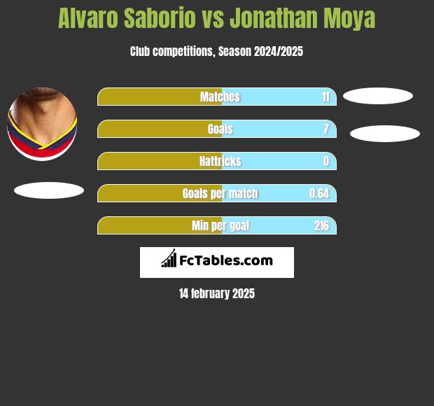 Alvaro Saborio vs Jonathan Moya h2h player stats