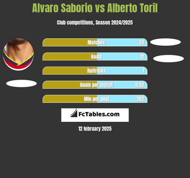 Alvaro Saborio vs Alberto Toril h2h player stats