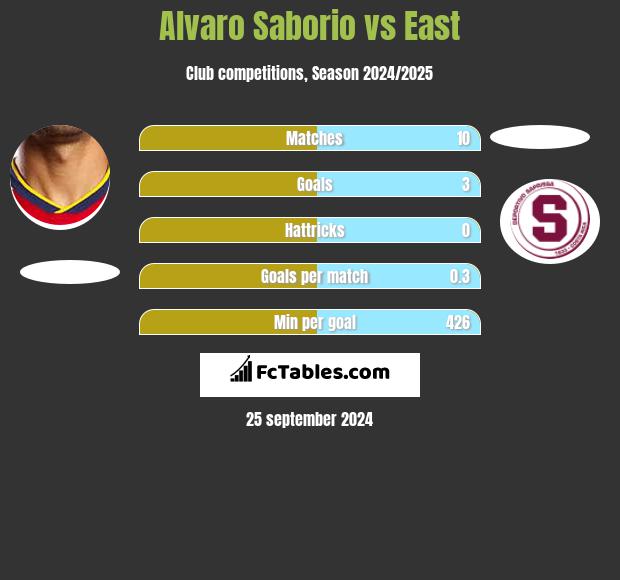 Alvaro Saborio vs East h2h player stats