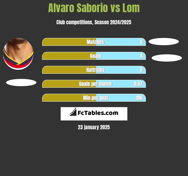 Alvaro Saborio vs Lom h2h player stats