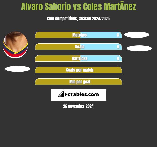 Alvaro Saborio vs Coles MartÃ­nez h2h player stats