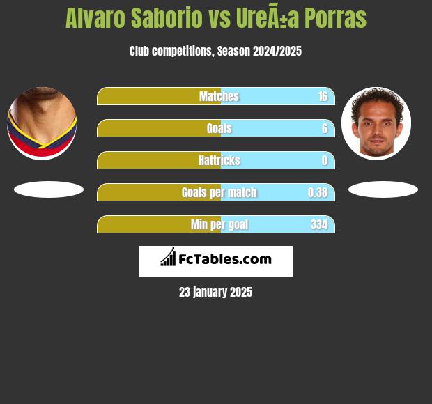 Alvaro Saborio vs UreÃ±a Porras h2h player stats