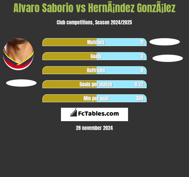 Alvaro Saborio vs HernÃ¡ndez GonzÃ¡lez h2h player stats