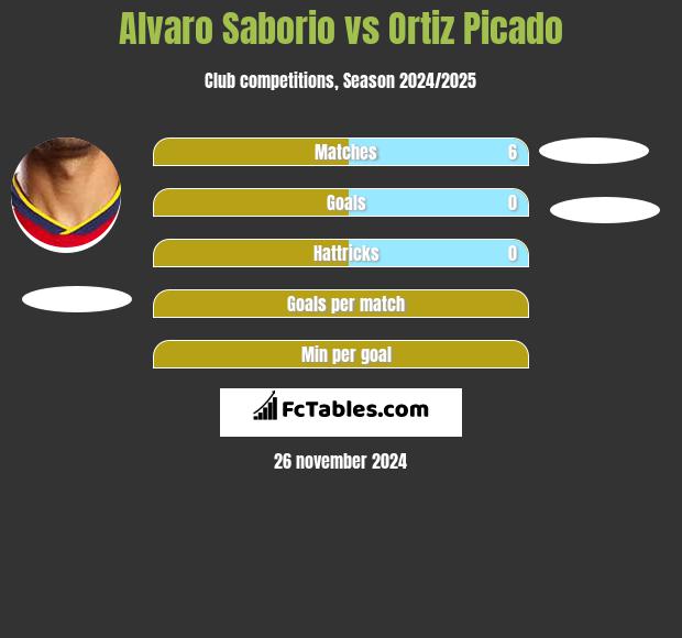 Alvaro Saborio vs Ortiz Picado h2h player stats