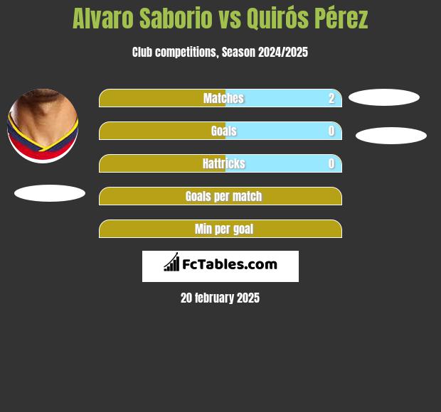 Alvaro Saborio vs Quirós Pérez h2h player stats