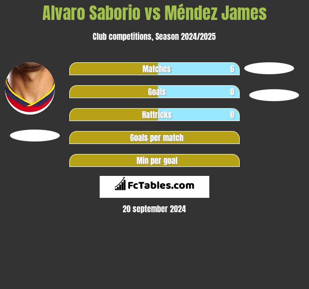 Alvaro Saborio vs Méndez James h2h player stats