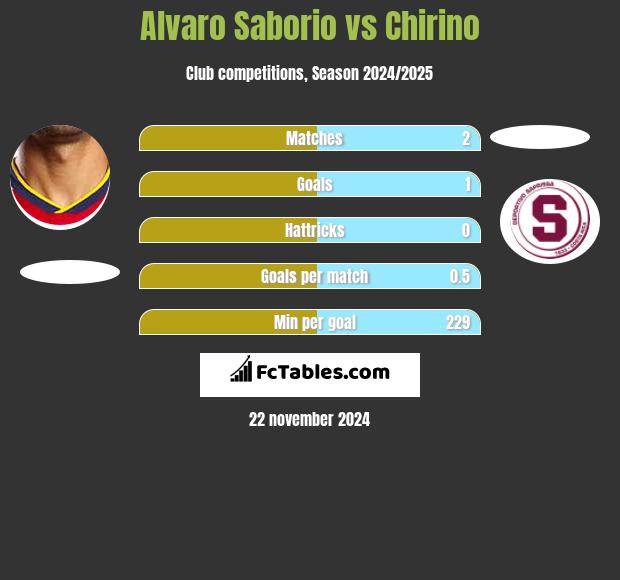 Alvaro Saborio vs Chirino h2h player stats