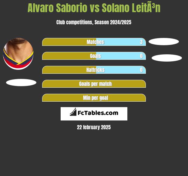 Alvaro Saborio vs Solano LeitÃ³n h2h player stats