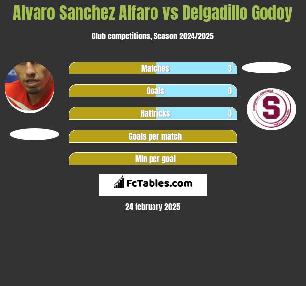 Alvaro Sanchez Alfaro vs Delgadillo Godoy h2h player stats