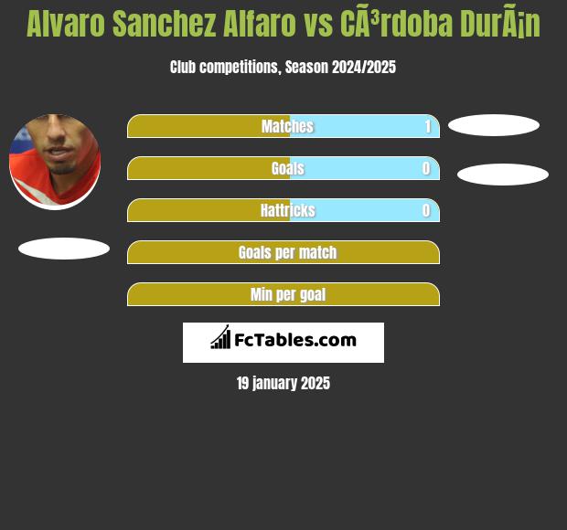 Alvaro Sanchez Alfaro vs CÃ³rdoba DurÃ¡n h2h player stats