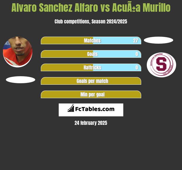 Alvaro Sanchez Alfaro vs AcuÃ±a Murillo h2h player stats