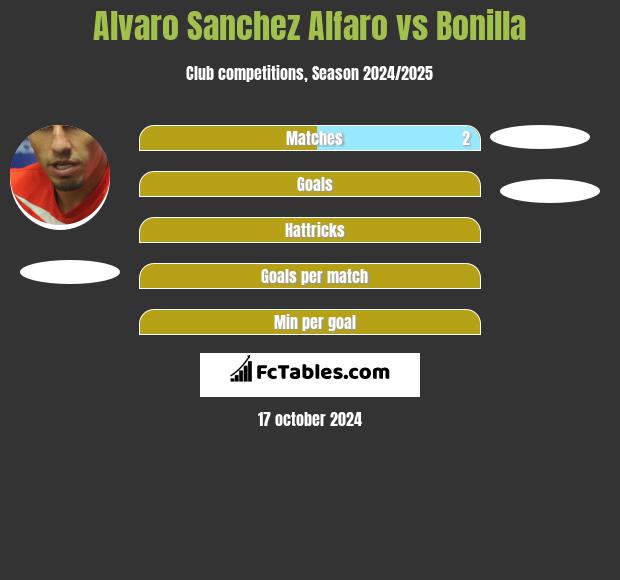 Alvaro Sanchez Alfaro vs Bonilla h2h player stats