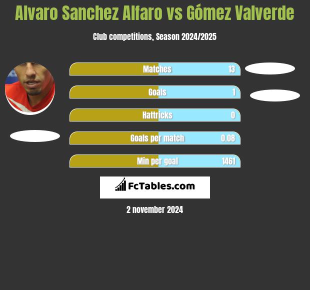 Alvaro Sanchez Alfaro vs Gómez Valverde h2h player stats