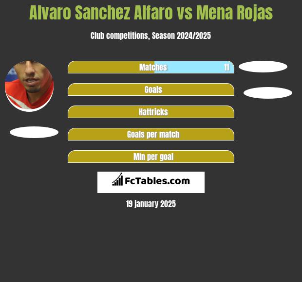 Alvaro Sanchez Alfaro vs Mena Rojas h2h player stats