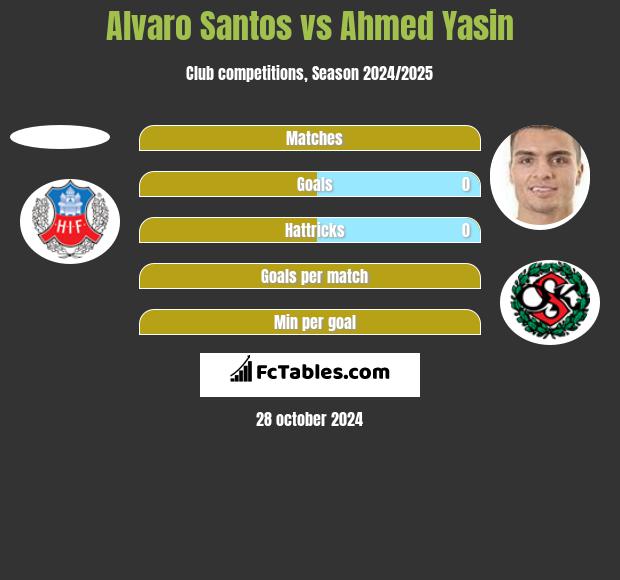 Alvaro Santos vs Ahmed Yasin h2h player stats