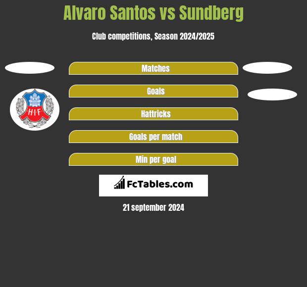 Alvaro Santos vs Sundberg h2h player stats