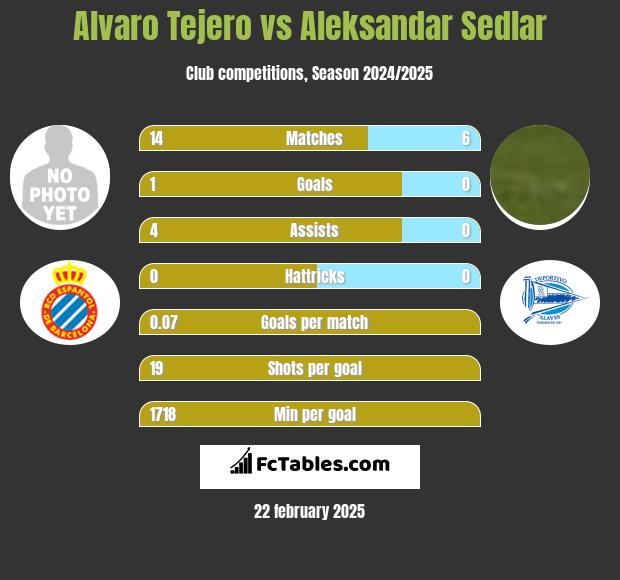 Alvaro Tejero vs Aleksandar Sedlar h2h player stats