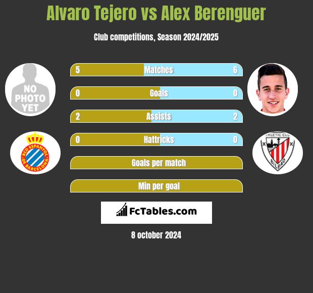 Alvaro Tejero vs Alex Berenguer h2h player stats