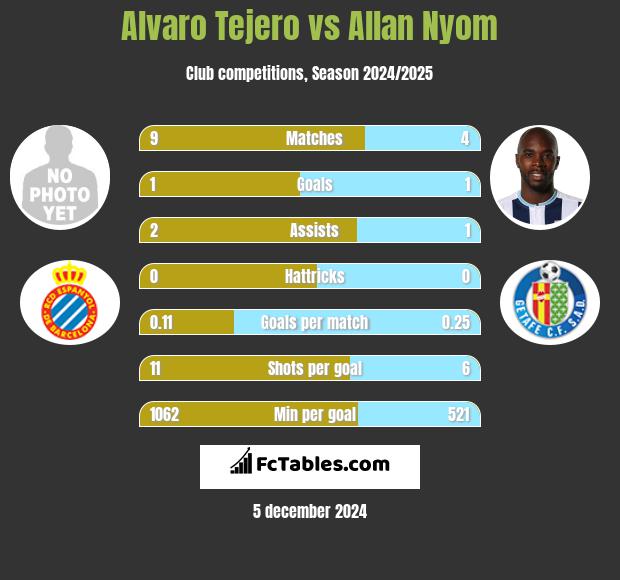 Alvaro Tejero vs Allan Nyom h2h player stats