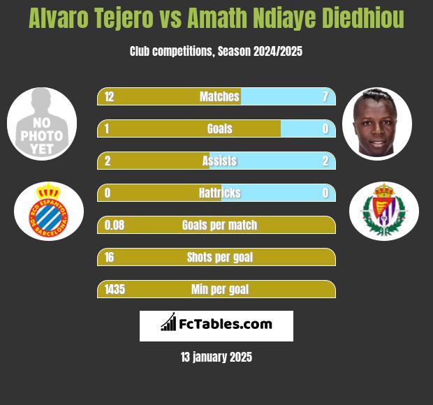 Alvaro Tejero vs Amath Ndiaye Diedhiou h2h player stats