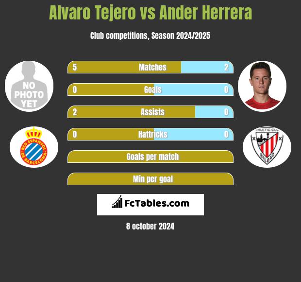 Alvaro Tejero vs Ander Herrera h2h player stats